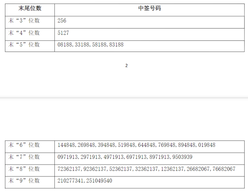 华塑股份(600935)11月18日晚间披露网上中签结果,中签号码共有347391