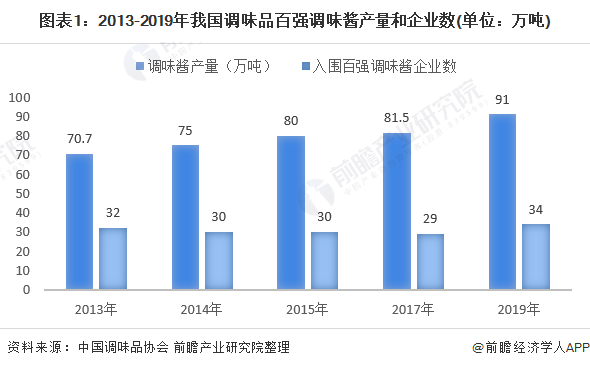 2020年中国调味酱行业市场现状与发展趋势分析 多元化和健康化助力酱类企业发展