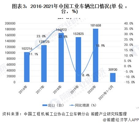图表3:2016-2021年中国工业车辆出口情况(单位：台，%)
