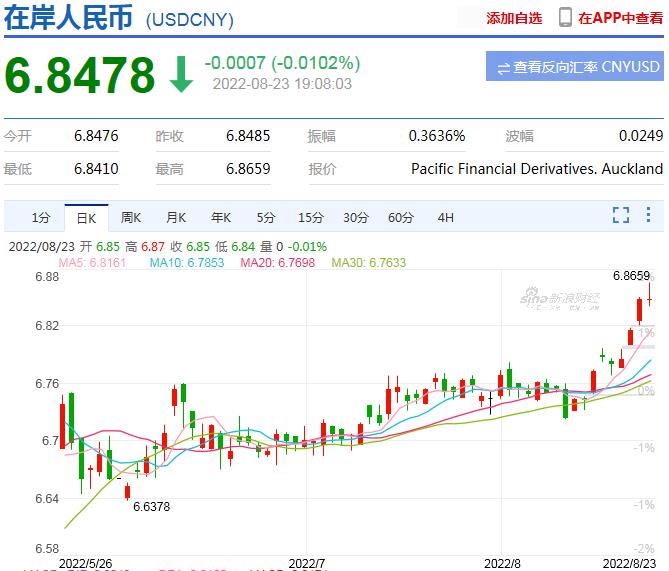美元指数势如破竹 在岸人民币汇率一度破6.86 短期人民币汇率承压 _ 