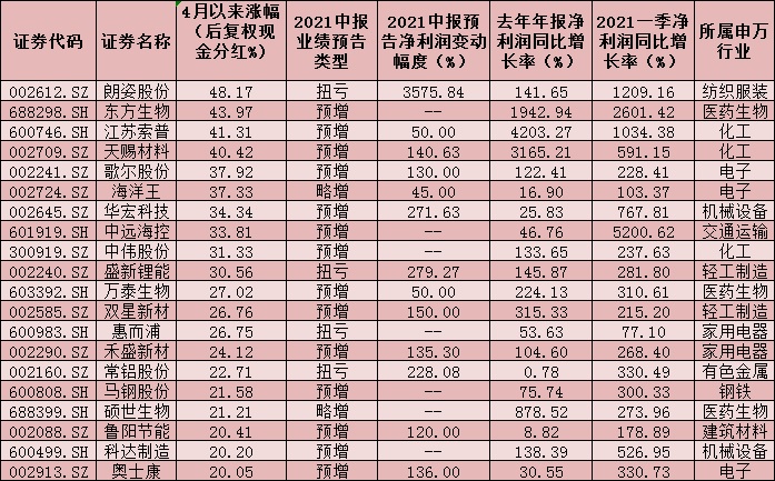 稳增长！438份中报业绩预告近六成预喜 136只“三连增”股近七成跑赢大盘！