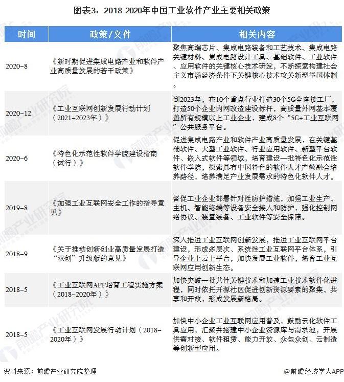 图表3:2018-2020年中国工业软件产业主要相关政策
