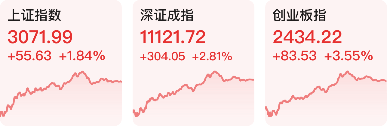 【财经下午茶】A股三大指数集体大涨;北向资金净买入逾70亿元_天天基金网
