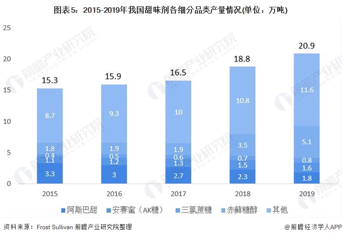 图表5:2015-2019年我国甜味剂各细分品类产量情况(单位：万吨)