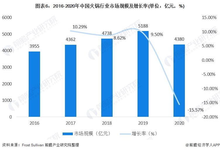 图外6:2016-2020年中国火锅走业市场周围及添长率(单位:亿元,%)