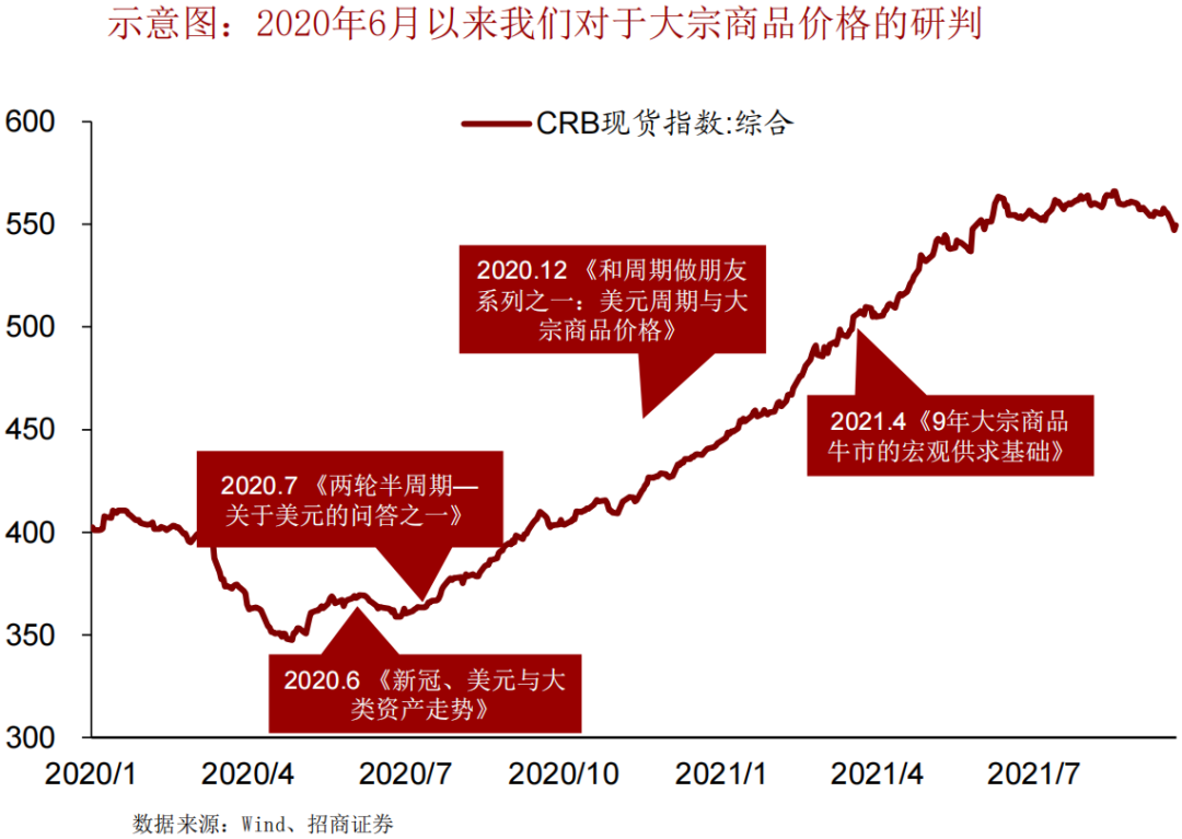 招商宏观谢亚轩：周期维度看九年大宗商品牛市如何演绎