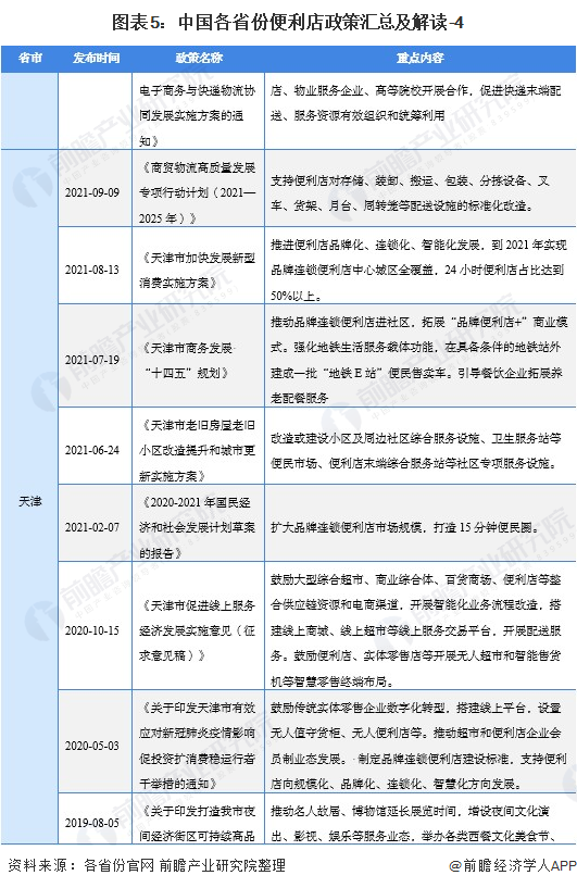 图外5:中国各省份便利店政策汇总及解读-4