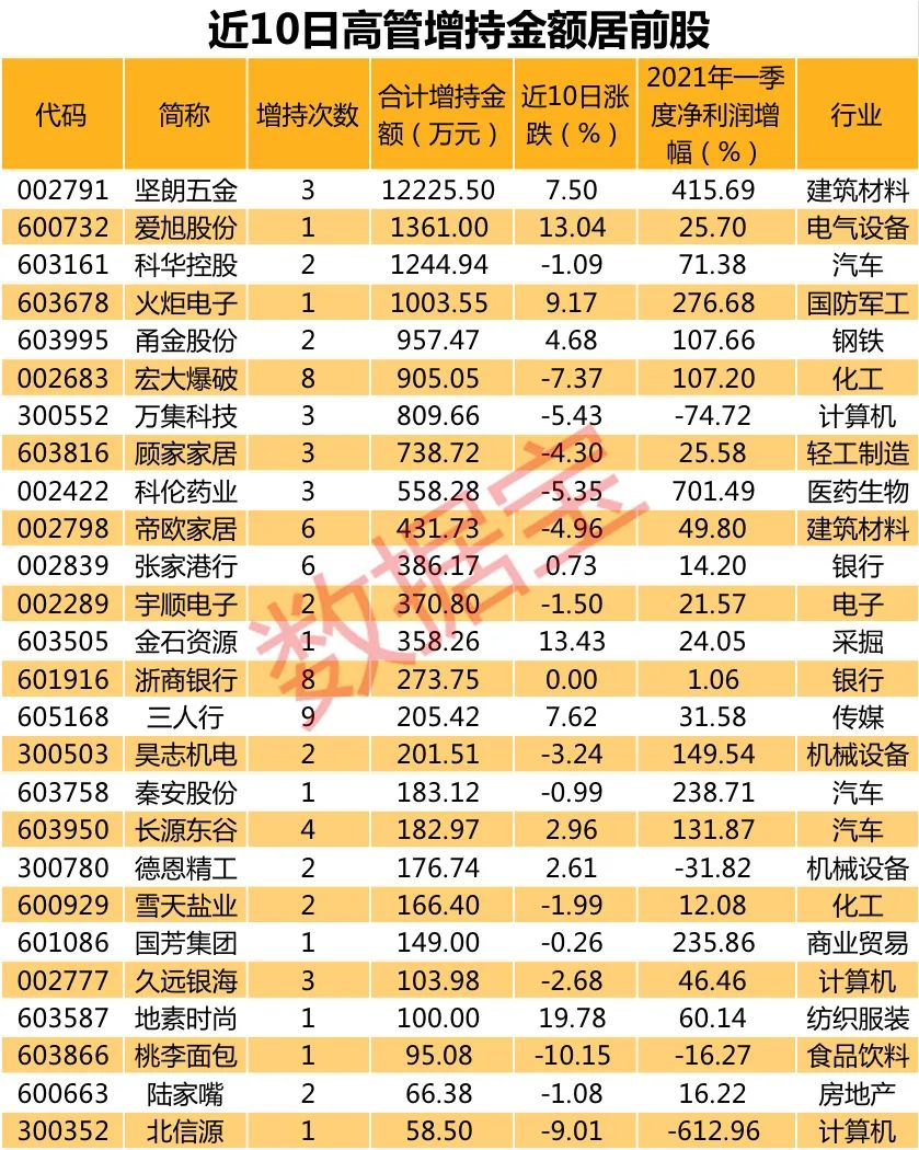 高管增持排行_保利发展获集团和公司高管共同增持销售排名仍然行业第五
