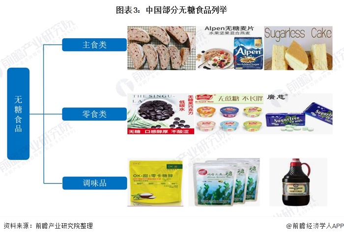 图表3:中国部分无糖食品列举