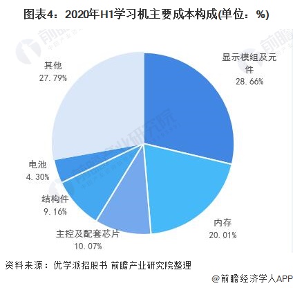 图表4:2020年H1学习机主要成本构成(单位：%)