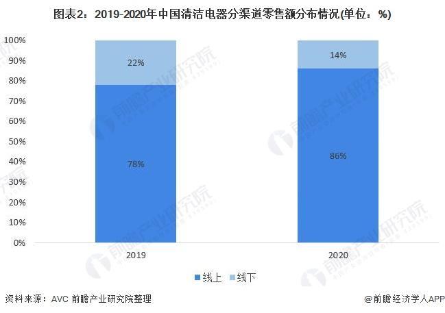 图表2:2019-2020年中国清洁电器分渠道零售额分布情况(单位：%)