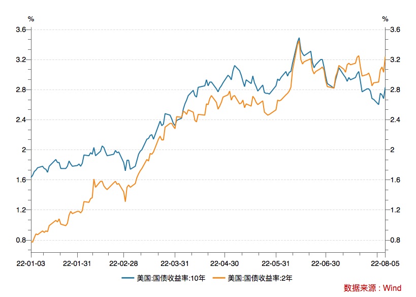 美国10年期国债收益率跌幅扩大,2/10年期国债收益率进一步倒挂。