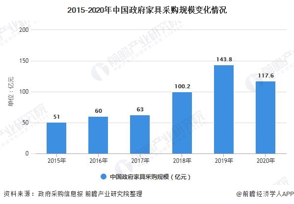 2015-2020年中国政府家具采购规模变化情况