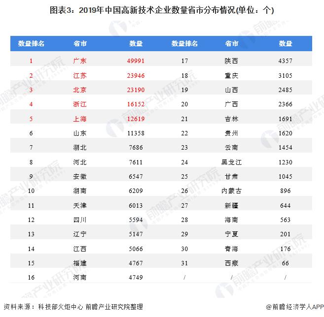 图表3:2019年中国高新技术企业数量省市分布情况(单位：个)