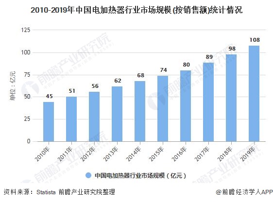 2010-2019年中国电加热器行业市场规模(按销售额)统计情况