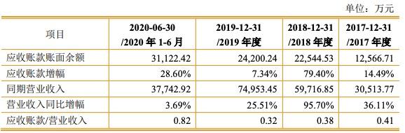 震裕科技二度冲刺IPO成功：营业收入被疑存水分 