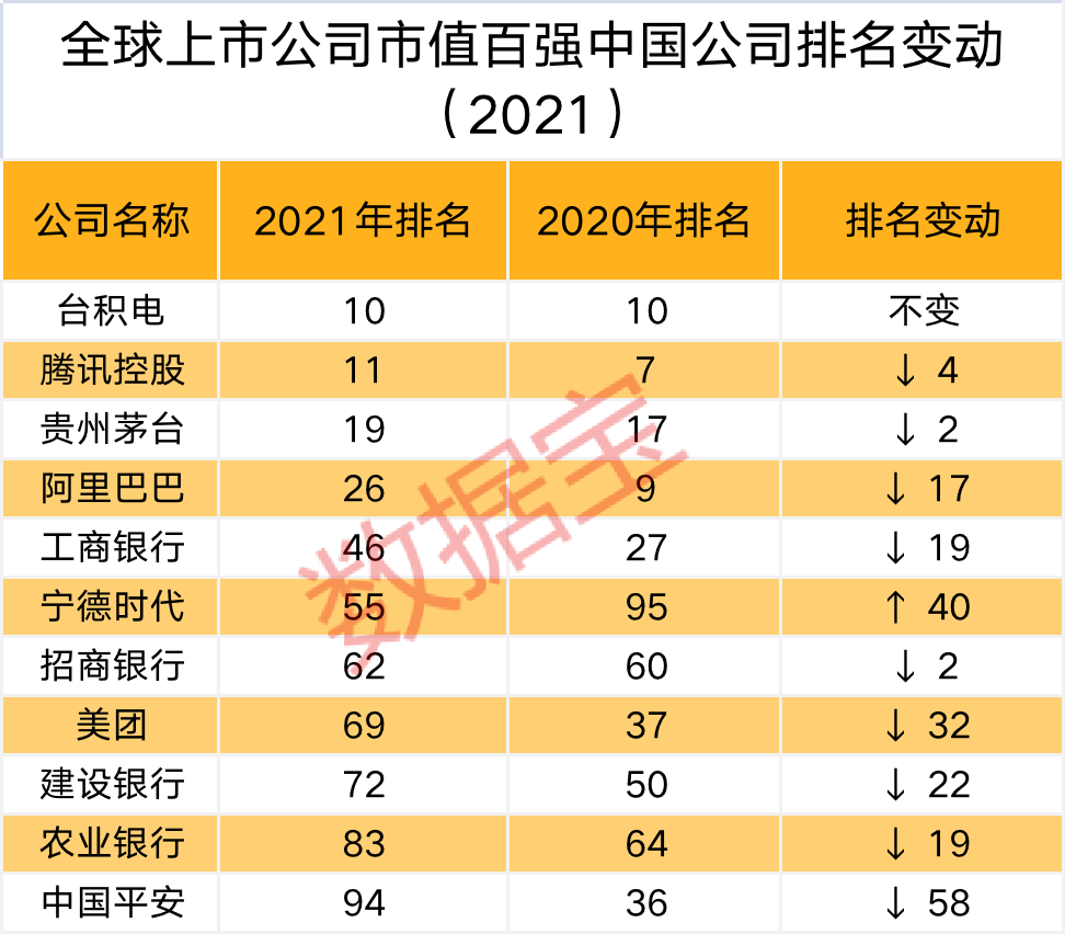 全球上市公司市值百强榜（2021）：11家中国上市公司入榜腾讯阿里跌出前十