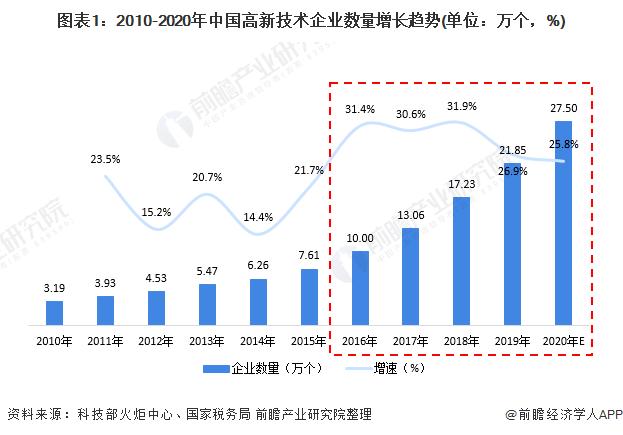 图表1:2010-2020年中国高新技术企业数量增长趋势(单位：万个，%)