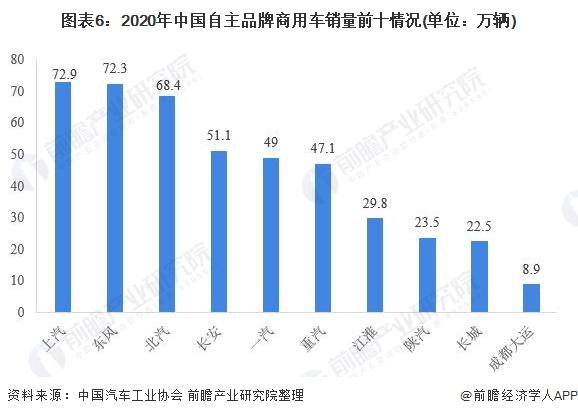 图表6:2020年中国自主品牌商用车销量前十情况(单位：万辆)