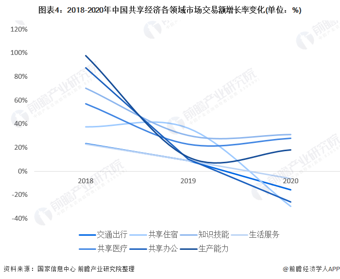 图表4:2018-2020年中国共享经济各领域市场交易额增长率变化(单位：%)