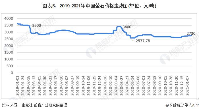 图表5:2019-2021年中国萤石价格走势图(单位：元/吨)