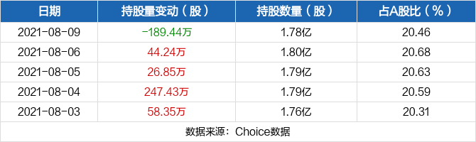 埃斯頓08月09日被深股通減持18944萬股