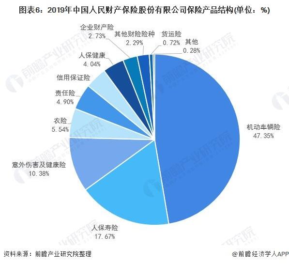 图表6:2019年中国人民财产保险股份有限公司保险产品结构(单位：%)