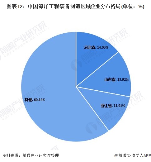 图表12:中国海洋工程装备制造区域企业分布格局(单位：%)