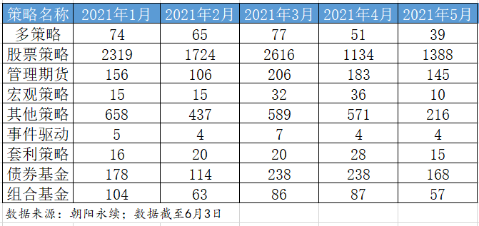 好现象！私募产品发行热度回升 知名机构大笔“吸金”