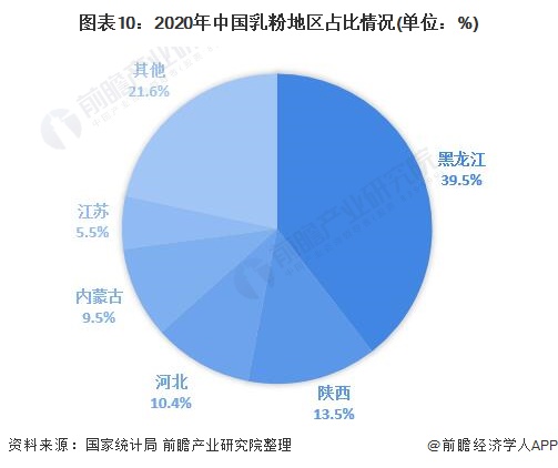 图表10:2020年中国乳粉地区占比情况(单位：%)