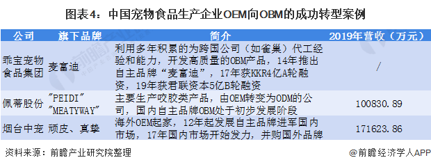 图表4:中国宠物食品生产企业OEM向OBM的成功转型案例