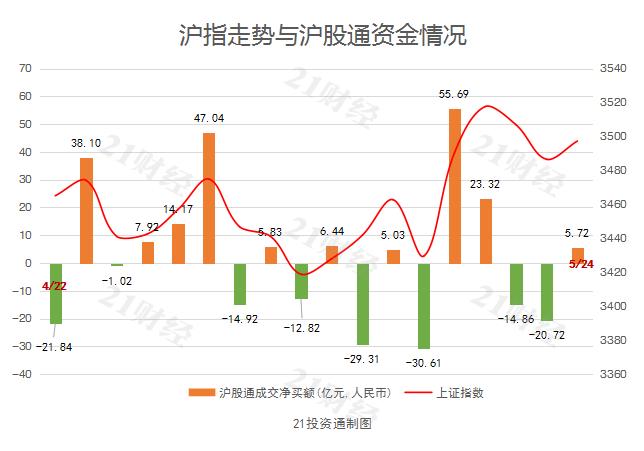 北向资金净买入18.86亿元 扫货药明康德4.9亿元