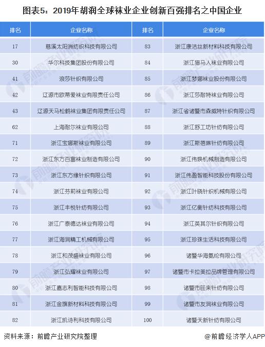 图表5:2019年胡润全球袜业企业创新百强排名之中国企业