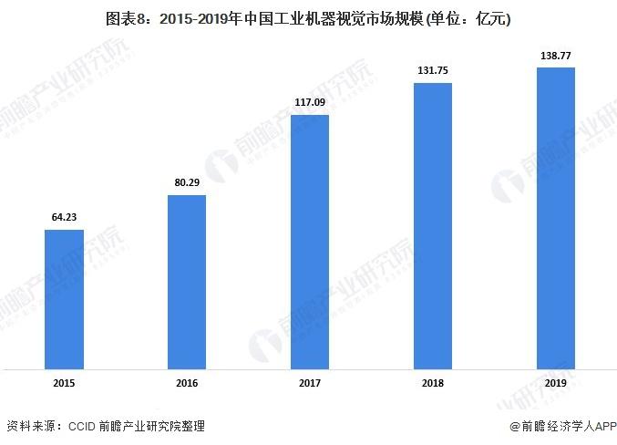 图表8:2015-2019年中国工业机器视觉市场规模(单位：亿元)