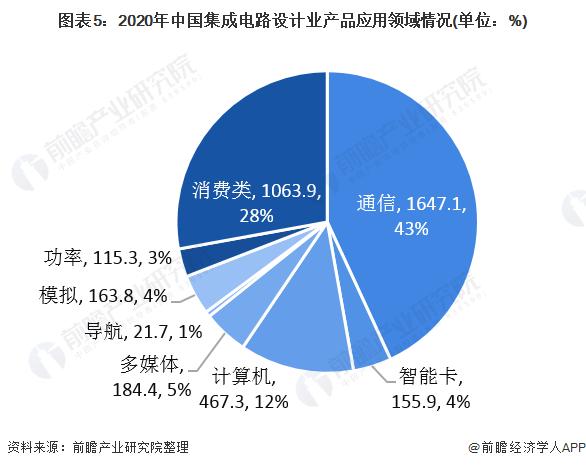 图表5:2020年中国集成电路设计业产品应用领域情况(单位：%)