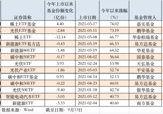 新能源基金