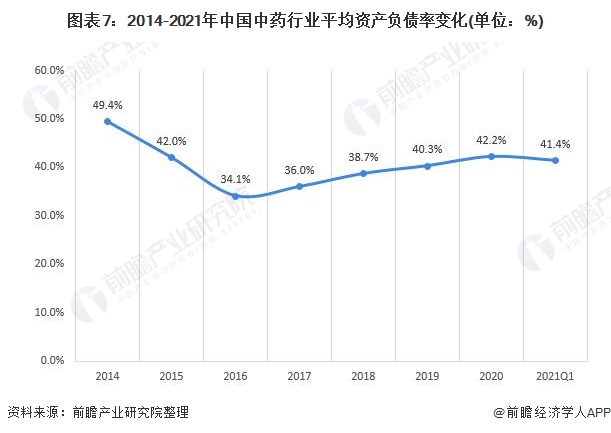 图表7:2014-2021年中国中药行业平均资产负债率变化(单位：%)