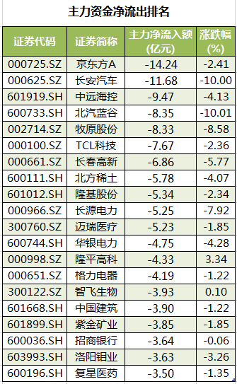 个股主力资金净流出排名。png