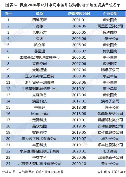 图表6:截至2020年12月中旬中国甲级导航电子地图资质单位名单