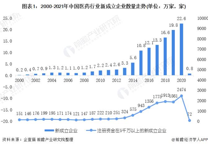 图表1:2000-2021年中国医药行业新成立企业数量走势(单位：万家，家)