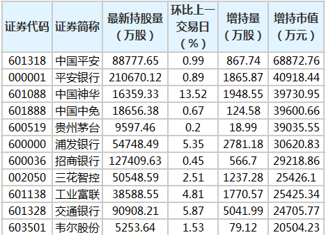 中国平安等31股获北向资金增持额超亿元