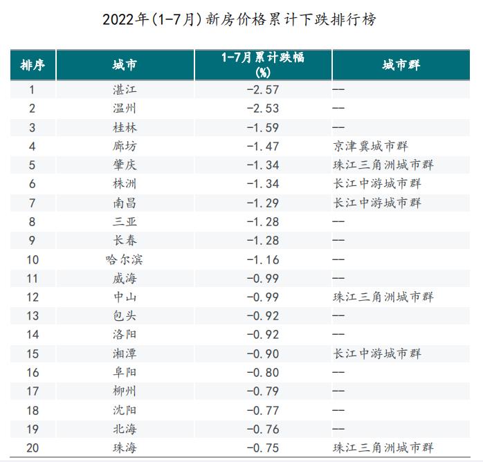 2021年至今湛江、温州、桂林新建住宅价格下跌 
