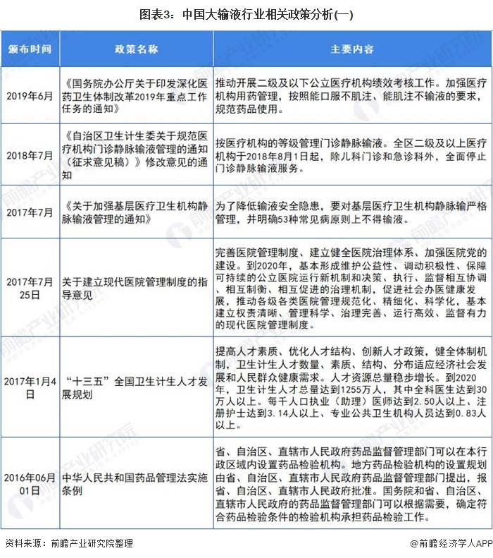 图表3:中国大输液行业相关政策分析(一)