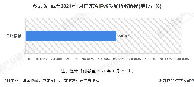 图表3:截至2021年1月广东省IPv6发展指数情况(单位：%)