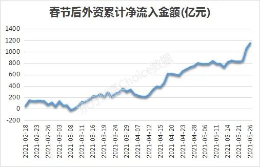 疯狂！2天300亿 外资扫货这些股（附名单）