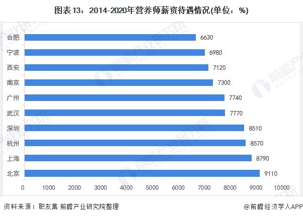 图表13:2014-2020年营养师薪资待遇情况(单位：%)