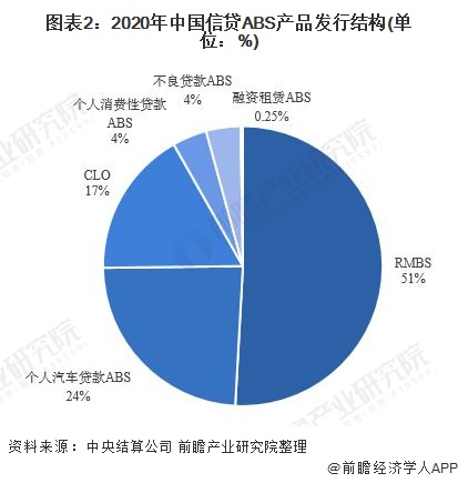 图表2:2020年中国信贷ABS产品发行结构(单位：%)