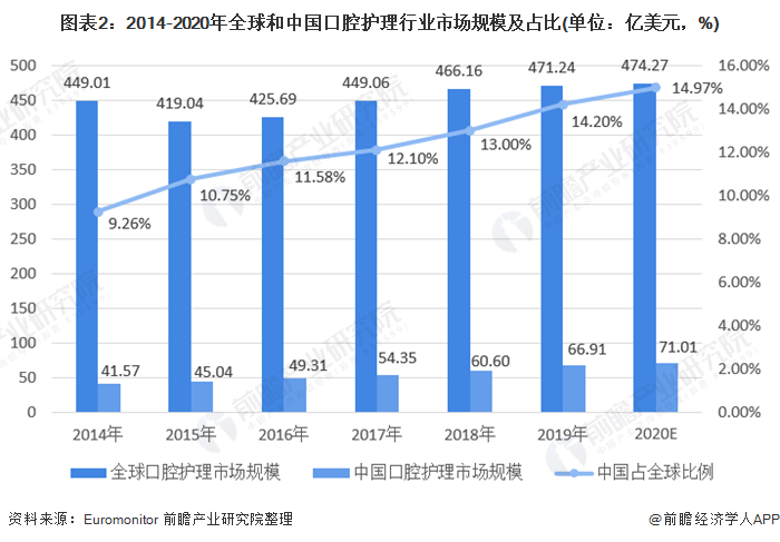 图表2:2014-2020年全球和中国口腔护理行业市场规模及占比(单位：亿美元，%)