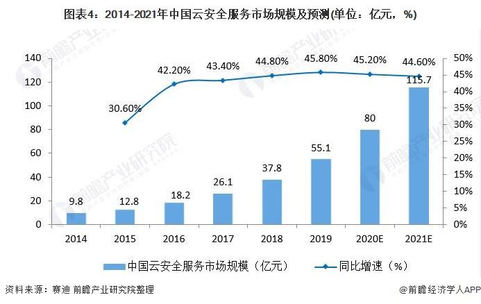 图表4:2014-2021年中国云安全服务市场规模及预测(单位：亿元，%)