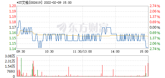 st艾格2月9日快速回调